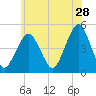 Rockaway Beach tide chart for Thursday, May 28, 2026