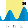 Rockaway Beach tide chart for Saturday, May 30, 2026