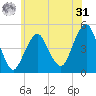 Rockaway Beach tide chart for Sunday, May 31, 2026