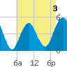 Rockaway Beach tide chart for Sunday, May 3, 2026