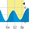 Rockaway Beach tide chart for Monday, May 4, 2026