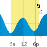 Rockaway Beach tide chart for Tuesday, May 5, 2026