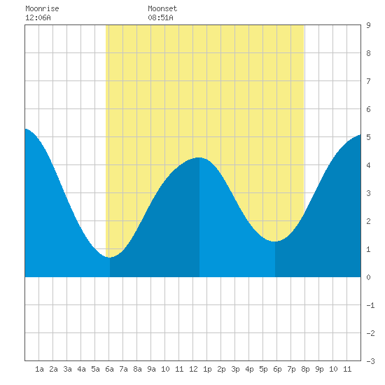 Rockaway Beach tide chart for Wednesday, May 6, 2026