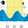 Rockaway Beach tide chart for Saturday, May 9, 2026