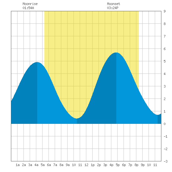 Rockaway Beach tide chart for Wednesday, June 10, 2026