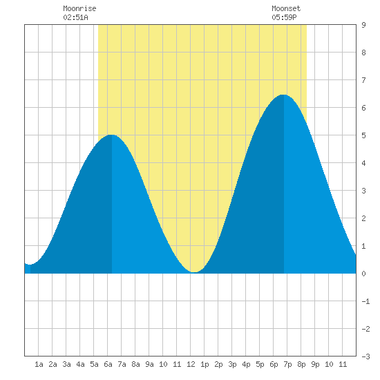 Rockaway Beach tide chart for Friday, June 12, 2026