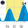 Rockaway Beach tide chart for Sunday, June 14, 2026