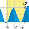 Rockaway Beach tide chart for Wednesday, June 17, 2026