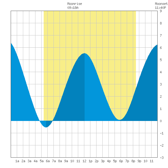 Rockaway Beach tide chart for Thursday, June 18, 2026
