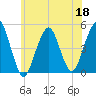 Rockaway Beach tide chart for Thursday, June 18, 2026