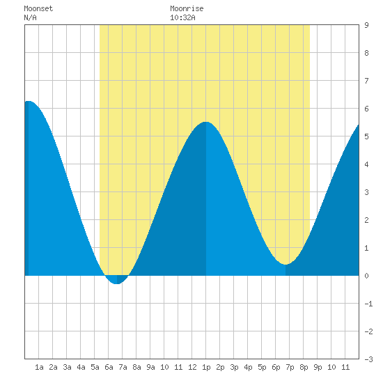 Rockaway Beach tide chart for Friday, June 19, 2026
