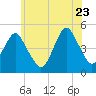 Rockaway Beach tide chart for Tuesday, June 23, 2026