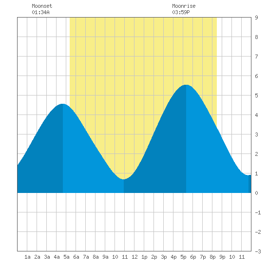 Rockaway Beach tide chart for Wednesday, June 24, 2026