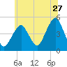 Rockaway Beach tide chart for Saturday, June 27, 2026