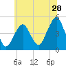 Rockaway Beach tide chart for Sunday, June 28, 2026