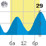 Rockaway Beach tide chart for Monday, June 29, 2026