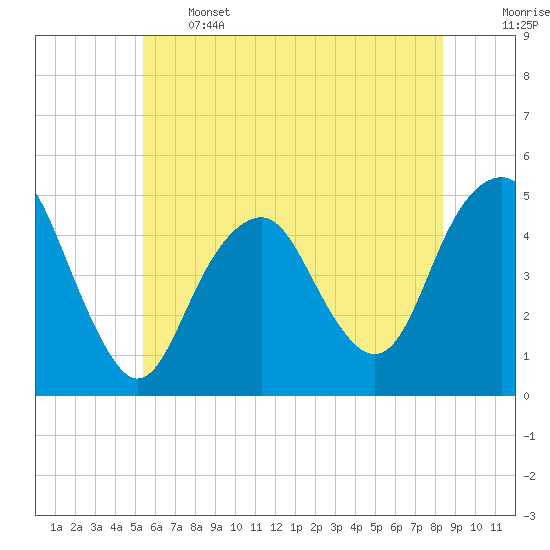 Rockaway Beach tide chart for Wednesday, June 3, 2026