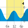 Rockaway Beach tide chart for Thursday, June 4, 2026