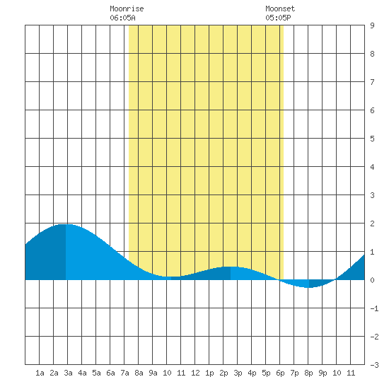 Nonopapa tide chart for Monday, January 11, 2021