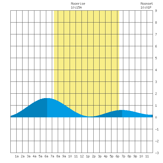 Nonopapa tide chart for Saturday, January 16, 2021