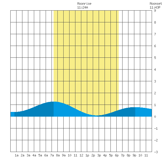 Nonopapa tide chart for Monday, January 18, 2021