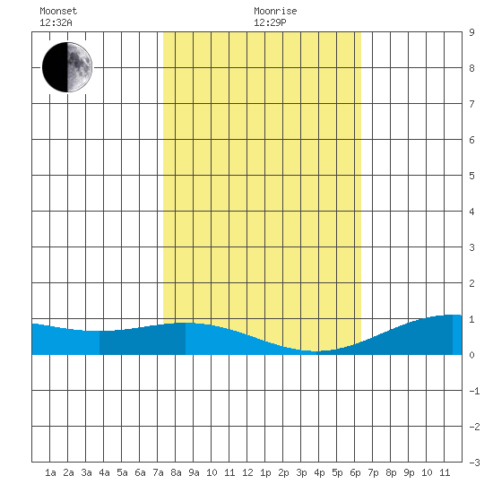 Nonopapa tide chart for Wednesday, January 20, 2021