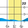 Nonopapa tide chart for Friday, January 22, 2021