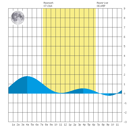 Nonopapa tide chart for Thursday, January 28, 2021