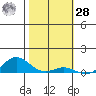 Nonopapa tide chart for Thursday, January 28, 2021
