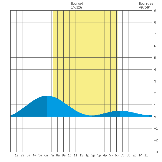 Nonopapa tide chart for Saturday, January 2, 2021
