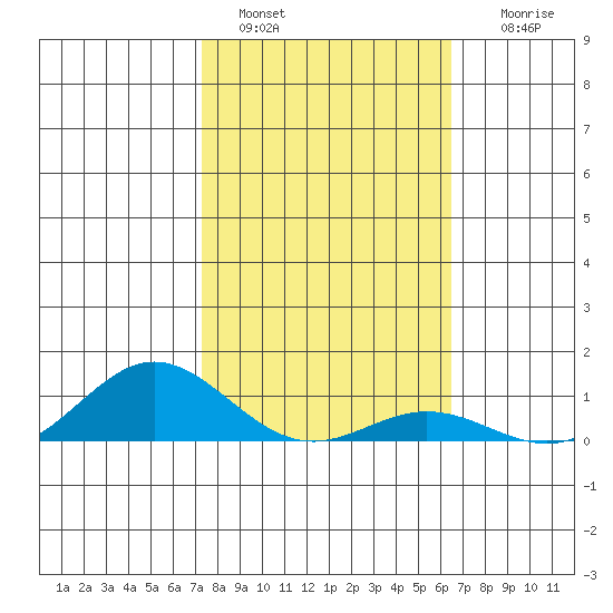 Nonopapa tide chart for Saturday, January 30, 2021