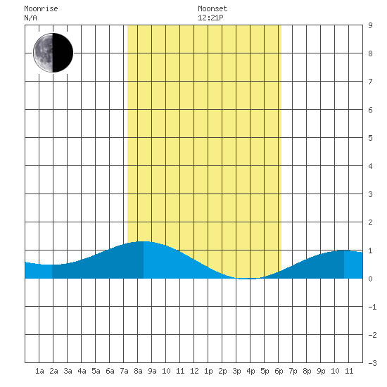Nonopapa tide chart for Tuesday, January 5, 2021