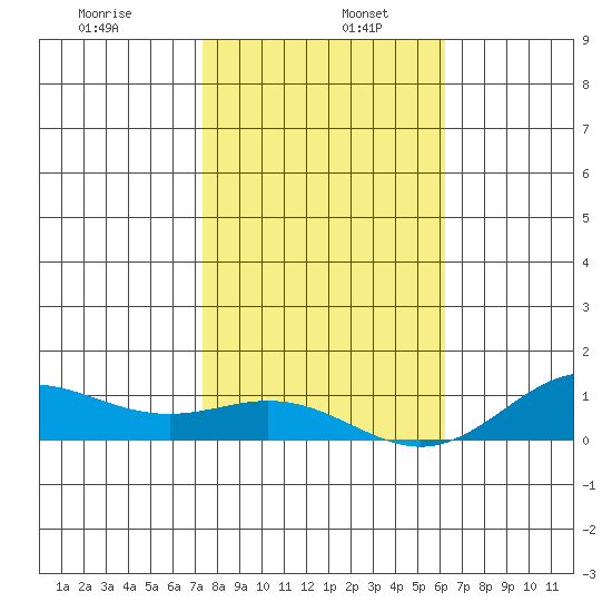 Nonopapa tide chart for Thursday, January 7, 2021