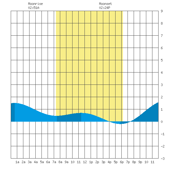 Nonopapa tide chart for Friday, January 8, 2021