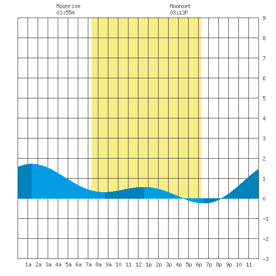 Nonopapa tide chart for Saturday, January 9, 2021