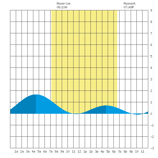 Nonopapa tide chart for Friday, February 12, 2021
