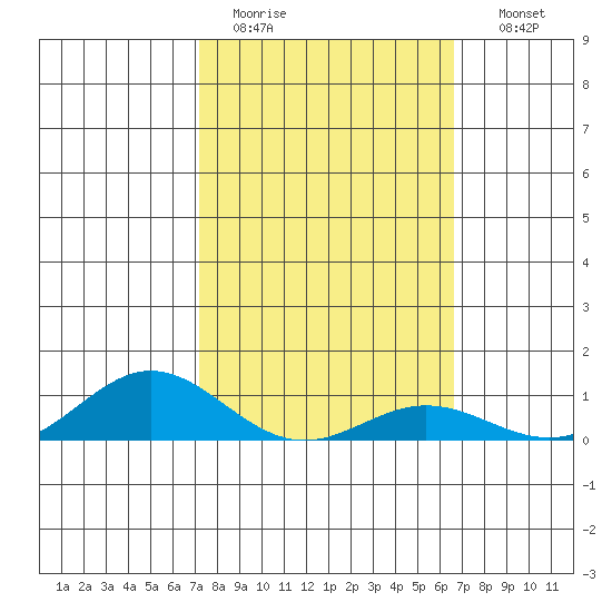 Nonopapa tide chart for Saturday, February 13, 2021