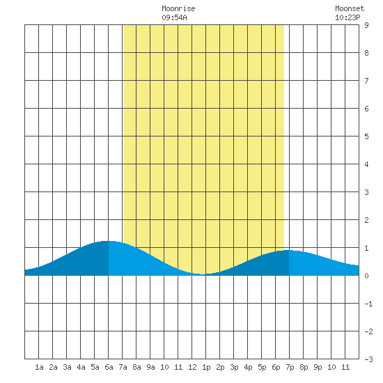 Nonopapa tide chart for Monday, February 15, 2021