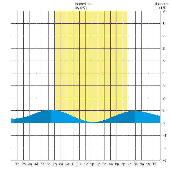 Nonopapa tide chart for Tuesday, February 16, 2021