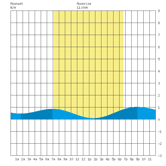 Nonopapa tide chart for Wednesday, February 17, 2021