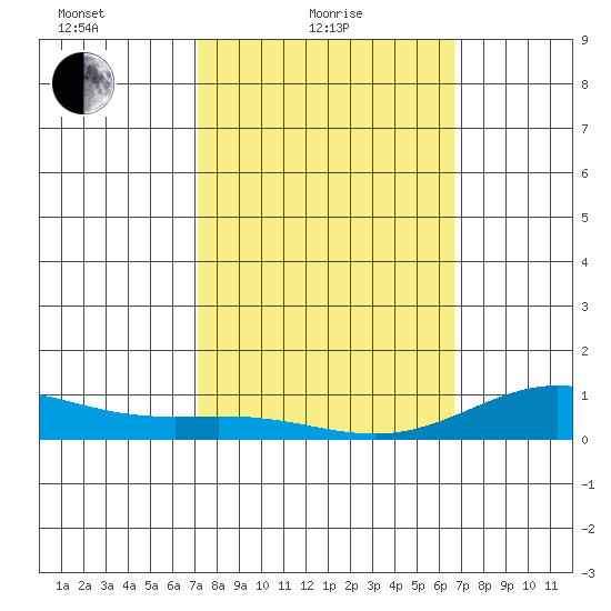Nonopapa tide chart for Friday, February 19, 2021