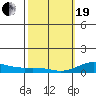 Nonopapa tide chart for Friday, February 19, 2021