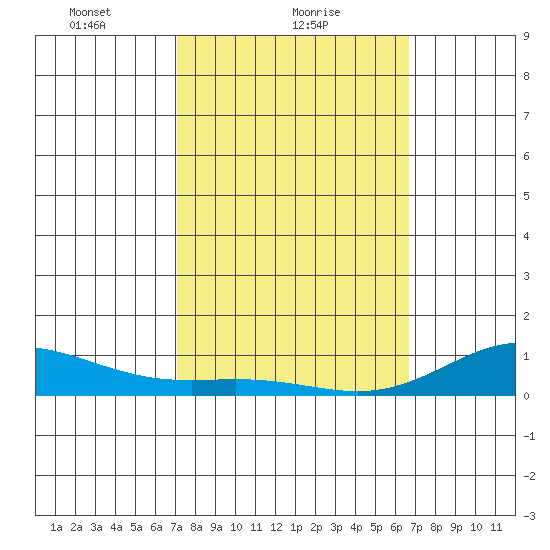 Nonopapa tide chart for Saturday, February 20, 2021