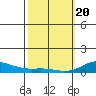 Nonopapa tide chart for Saturday, February 20, 2021