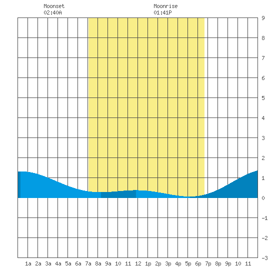 Nonopapa tide chart for Sunday, February 21, 2021