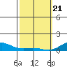 Nonopapa tide chart for Sunday, February 21, 2021