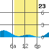 Nonopapa tide chart for Tuesday, February 23, 2021