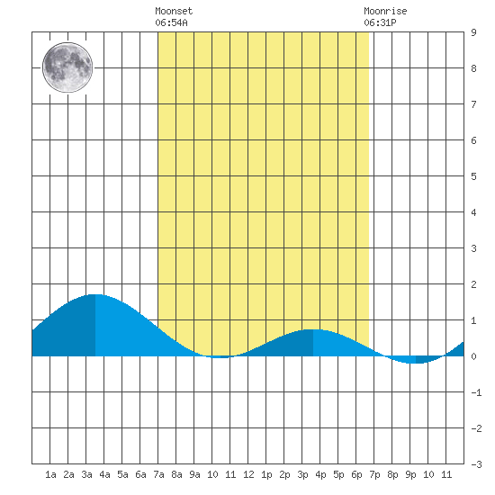 Nonopapa tide chart for Friday, February 26, 2021