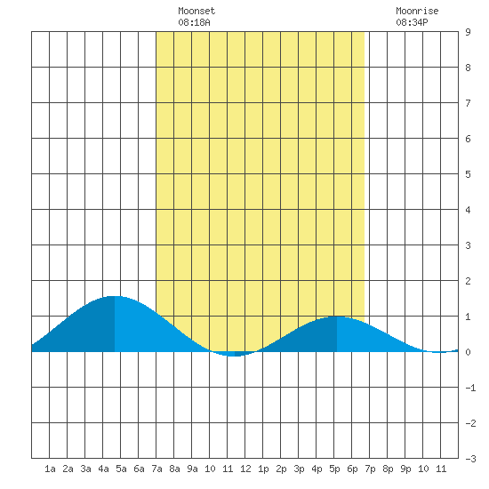 Nonopapa tide chart for Sunday, February 28, 2021