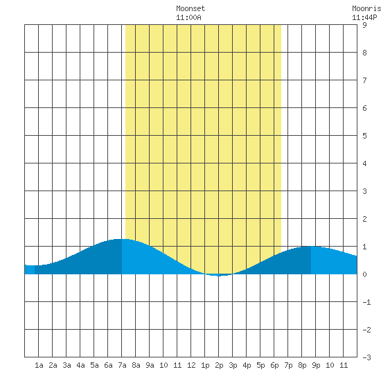 Nonopapa tide chart for Tuesday, February 2, 2021